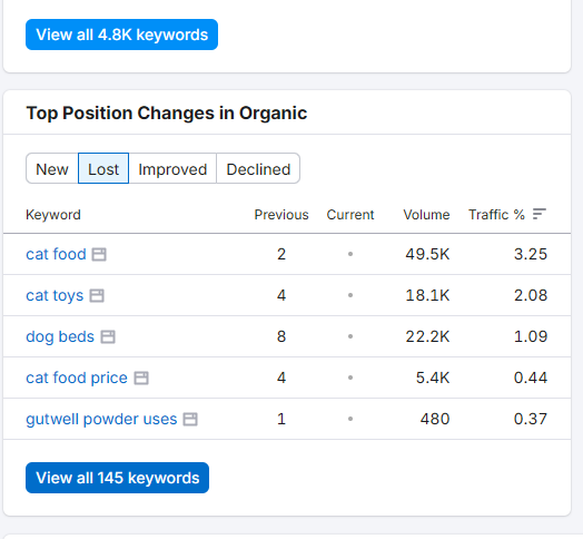 Find lost keywords of your competitors